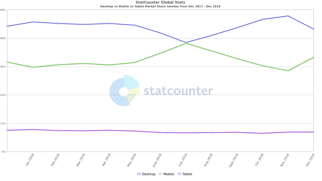 Statistik för Sverige 2018